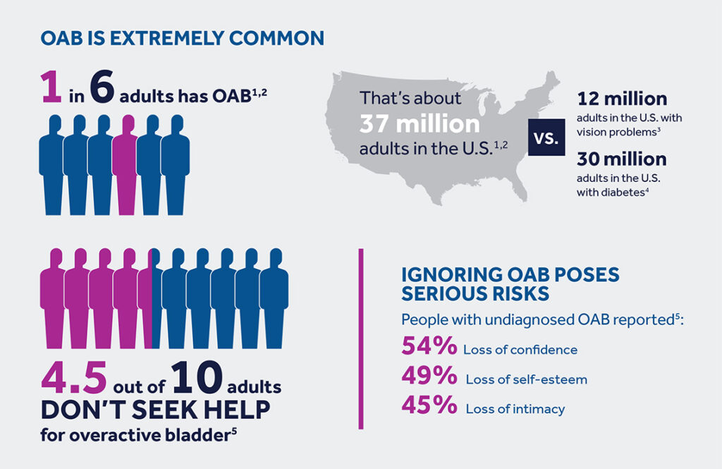 overactive-bladder-stats